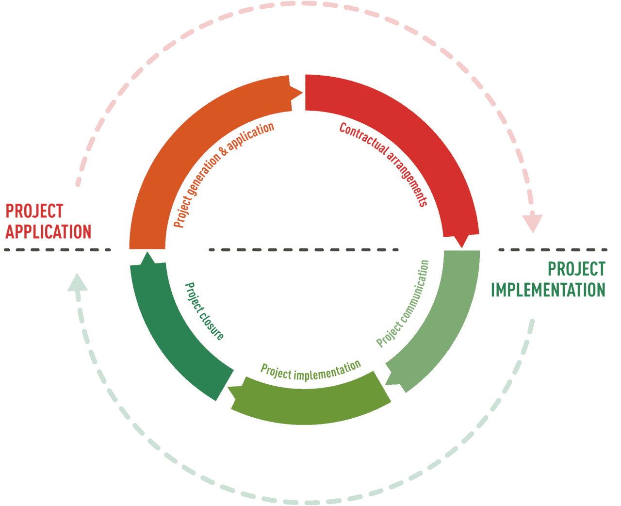 Project lifecycle - Alpine Space Programme